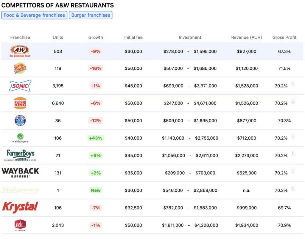 A&W Restaurants franchise competitors
